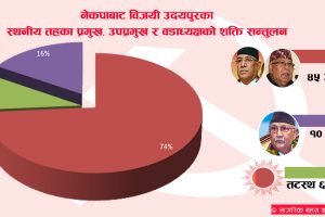 उदयपुरका ४७ वडाध्यक्ष मध्ये ओली समूह ६, तटस्थ ४, बाँकी ३७ प्रचण्ड नेपाल समूहमा खुले (नामावलीसहित)