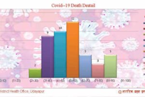 उदयपुरमा श्रमिक जनशक्ति बढी कोरोनाको जोखिममा, ६० वर्षमुनीका ३३ जनाले गुमाए ज्यान
